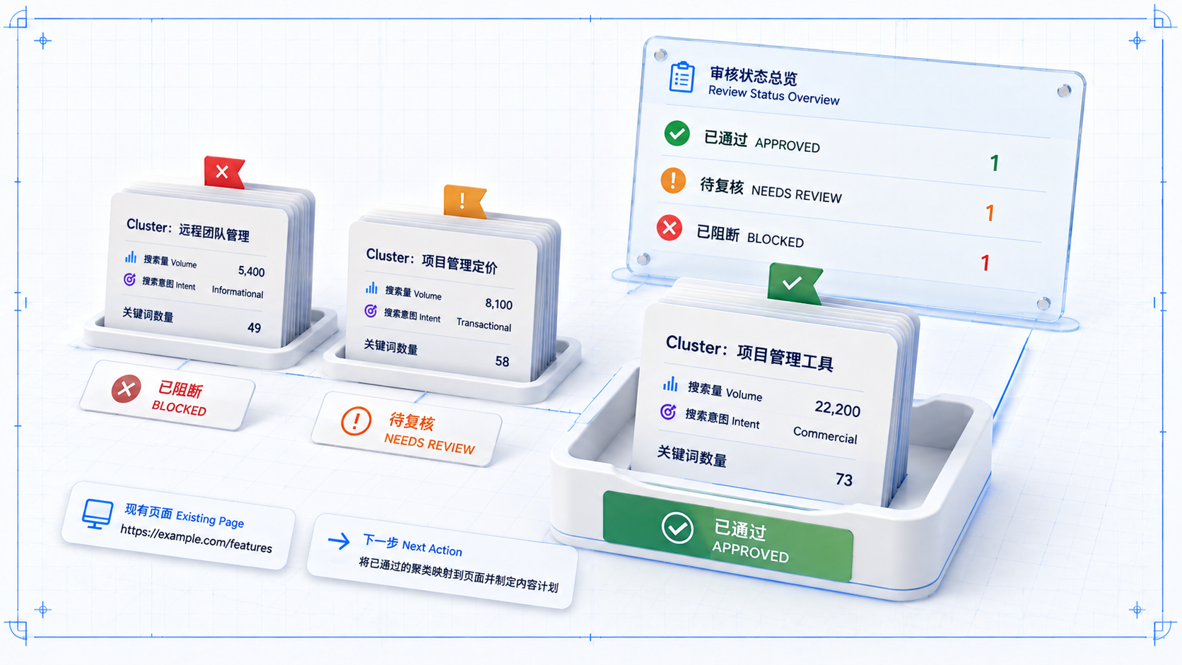 关键词聚类原文配图